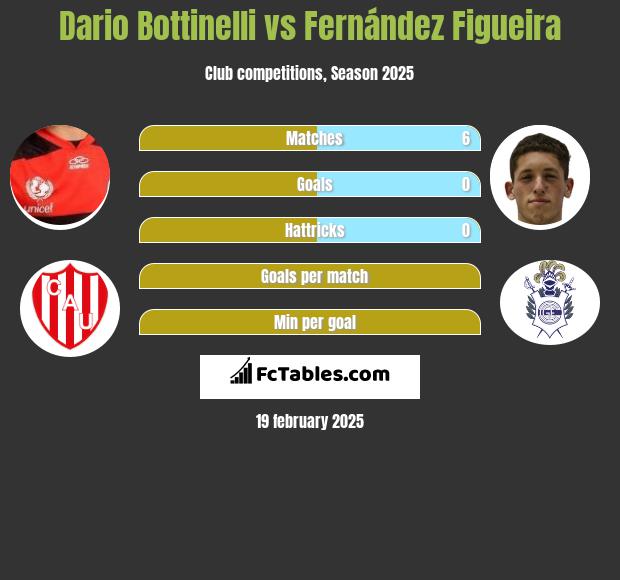 Dario Bottinelli vs Fernández Figueira h2h player stats