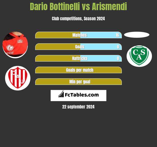 Dario Bottinelli vs Arismendi h2h player stats