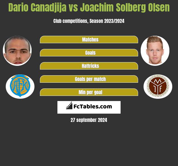 Dario Canadjija vs Joachim Solberg Olsen h2h player stats