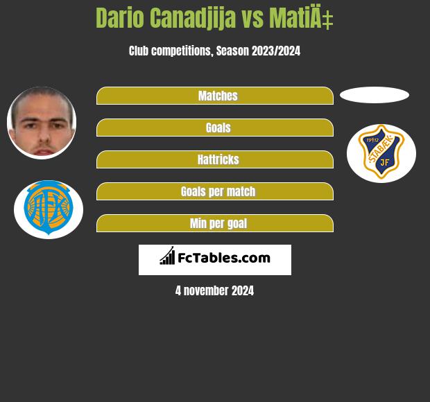 Dario Canadjija vs MatiÄ‡ h2h player stats