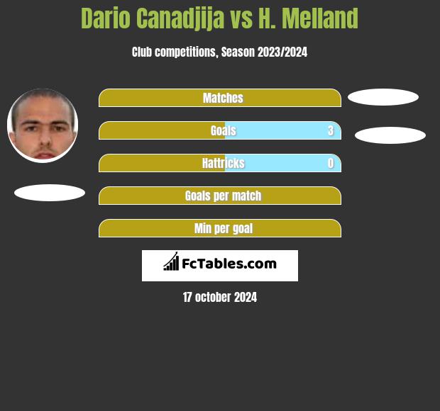 Dario Canadjija vs H. Melland h2h player stats