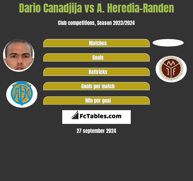 Dario Canadjija vs A. Heredia-Randen h2h player stats