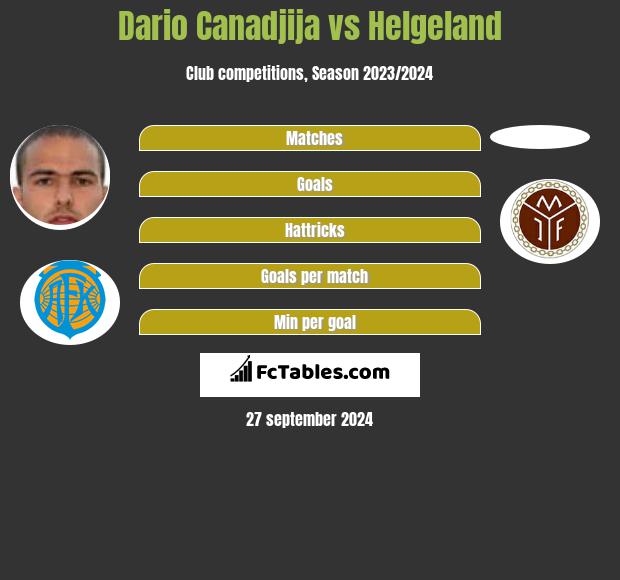 Dario Canadjija vs Helgeland h2h player stats