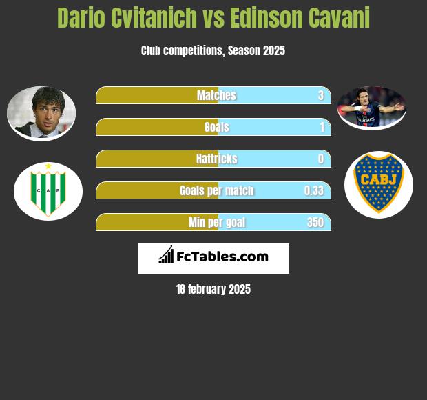 Dario Cvitanich vs Edinson Cavani h2h player stats