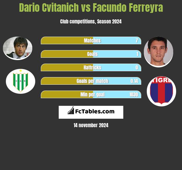 Dario Cvitanich vs Facundo Ferreyra h2h player stats