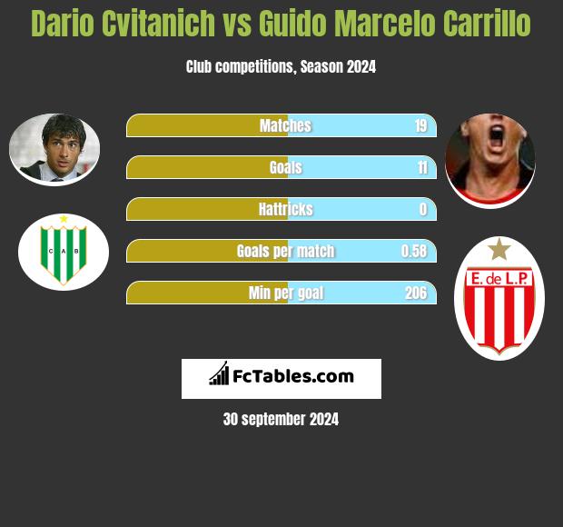 Dario Cvitanich vs Guido Marcelo Carrillo h2h player stats