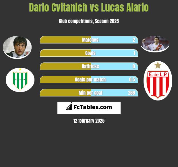 Dario Cvitanich vs Lucas Alario h2h player stats