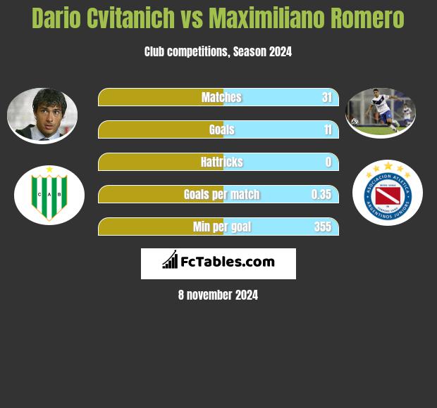 Dario Cvitanich vs Maximiliano Romero h2h player stats