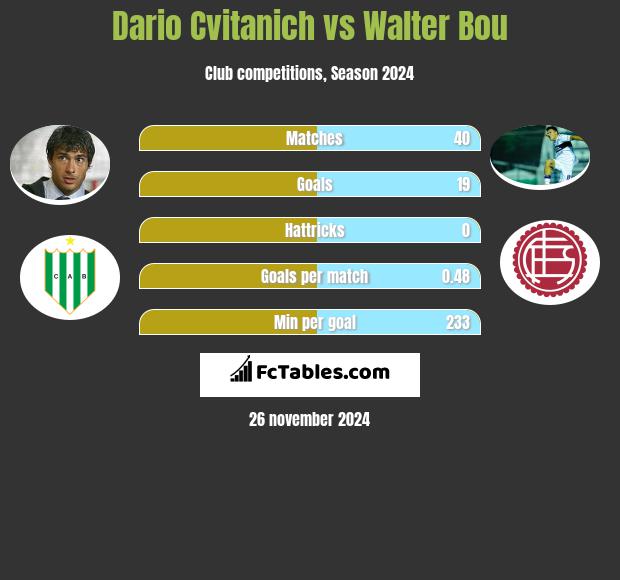 Dario Cvitanich vs Walter Bou h2h player stats