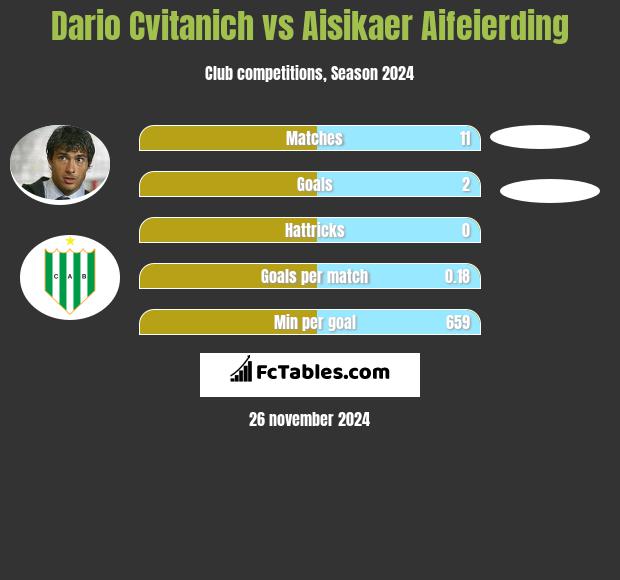 Dario Cvitanich vs Aisikaer Aifeierding h2h player stats