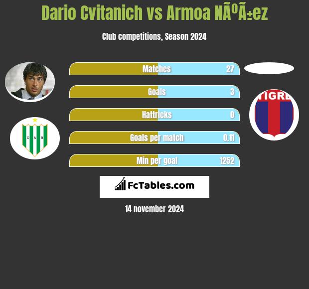 Dario Cvitanich vs Armoa NÃºÃ±ez h2h player stats