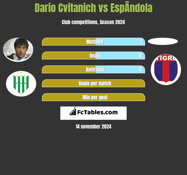 Dario Cvitanich vs EspÃ­ndola h2h player stats