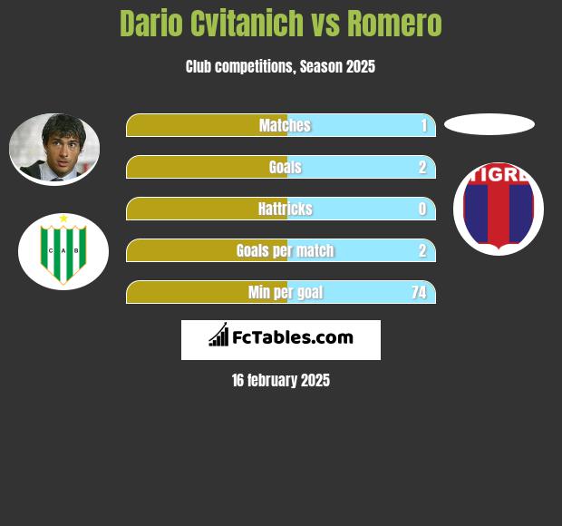 Dario Cvitanich vs Romero h2h player stats