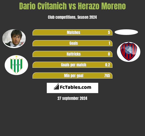 Dario Cvitanich vs Herazo Moreno h2h player stats