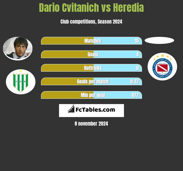 Dario Cvitanich vs Heredia h2h player stats