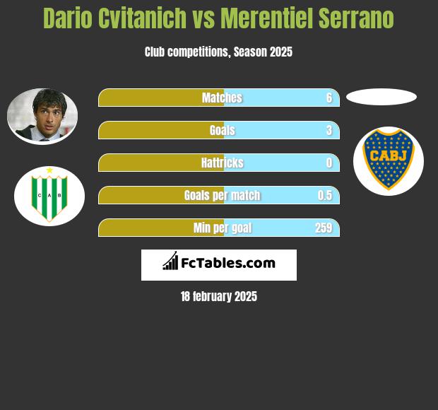 Dario Cvitanich vs Merentiel Serrano h2h player stats