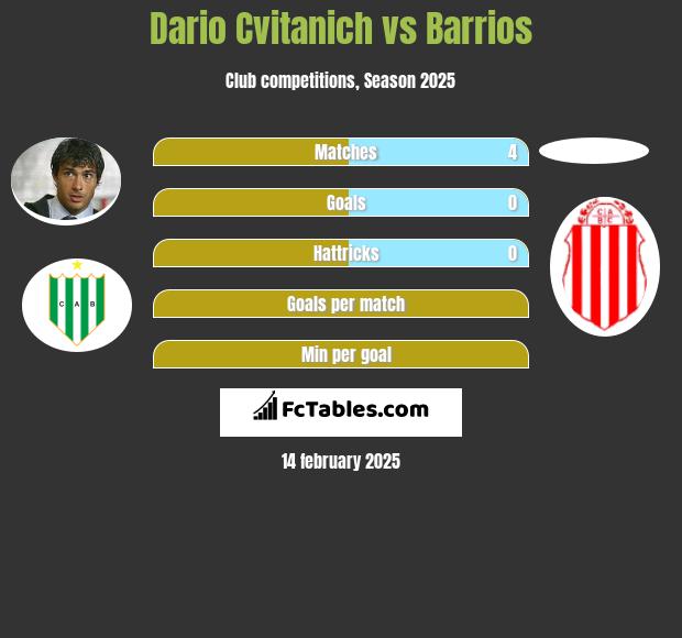 Dario Cvitanich vs Barrios h2h player stats