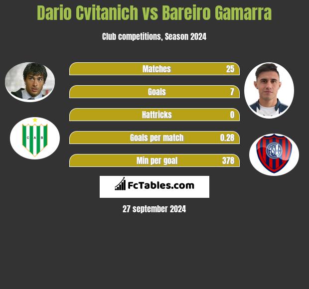 Dario Cvitanich vs Bareiro Gamarra h2h player stats