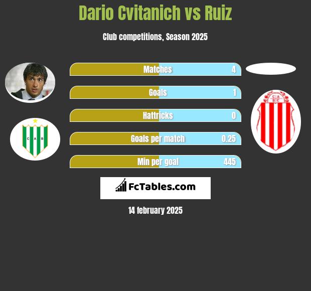 Dario Cvitanich vs Ruiz h2h player stats