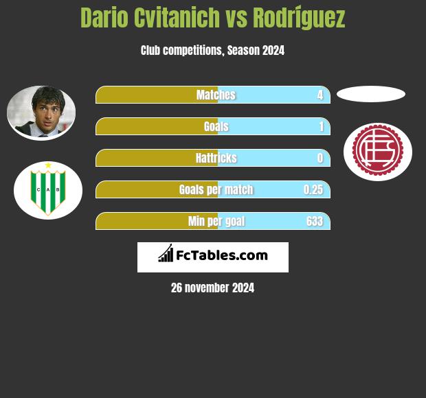 Dario Cvitanich vs Rodríguez h2h player stats