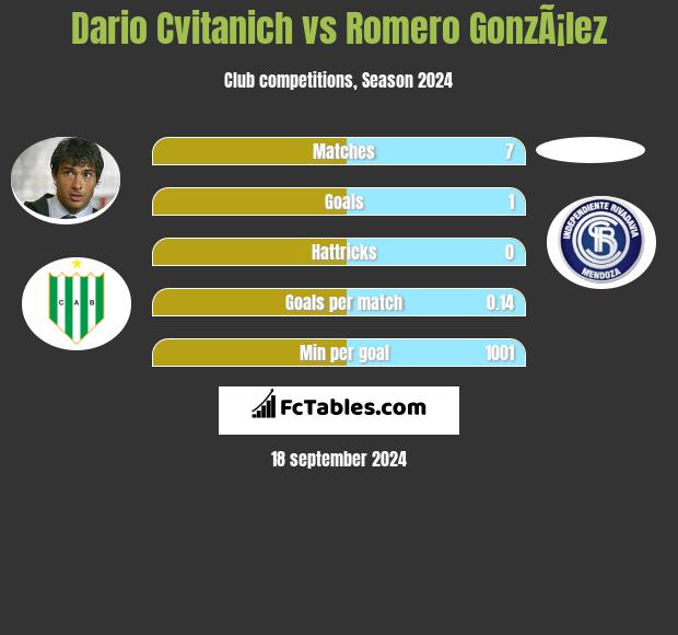 Dario Cvitanich vs Romero GonzÃ¡lez h2h player stats