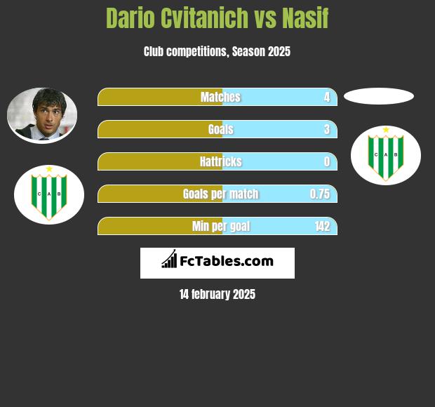 Dario Cvitanich vs Nasif h2h player stats