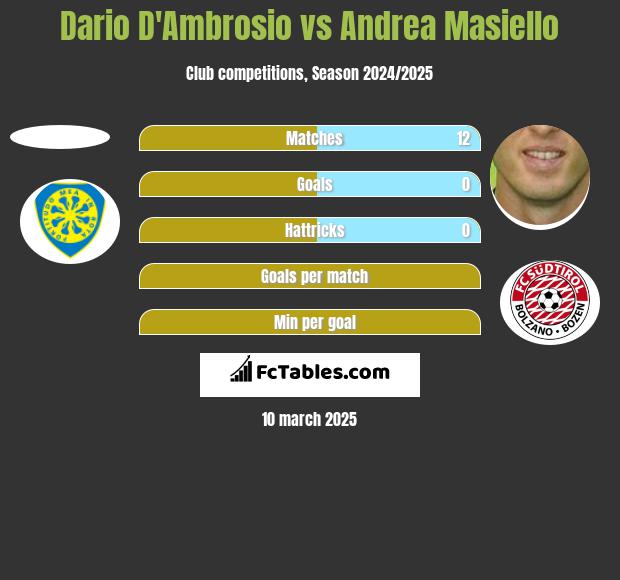 Dario D'Ambrosio vs Andrea Masiello h2h player stats