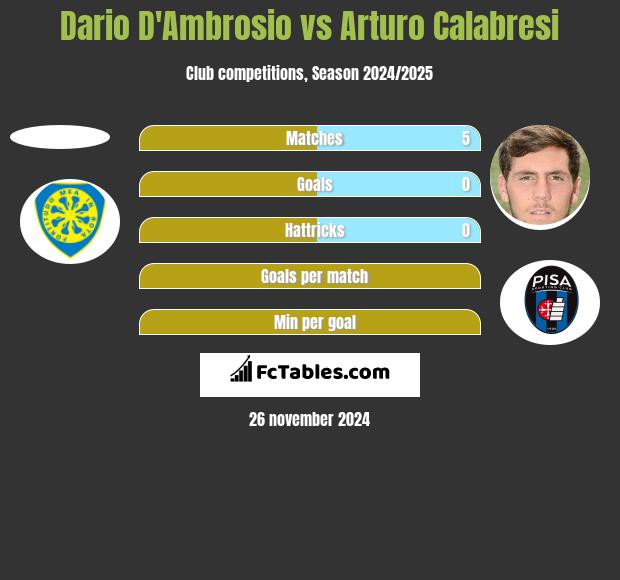 Dario D'Ambrosio vs Arturo Calabresi h2h player stats