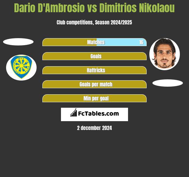 Dario D'Ambrosio vs Dimitrios Nikolaou h2h player stats