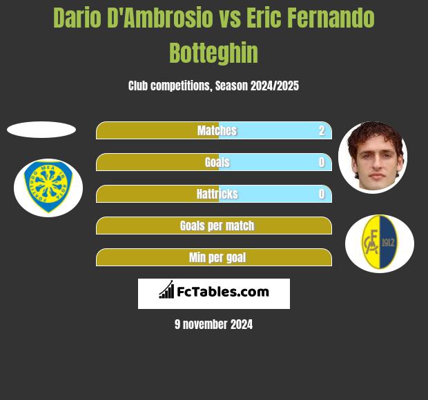 Dario D'Ambrosio vs Eric Fernando Botteghin h2h player stats