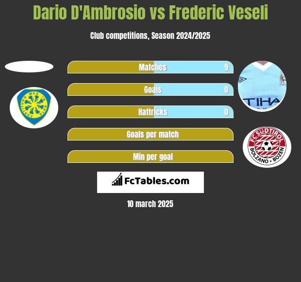 Dario D'Ambrosio vs Frederic Veseli h2h player stats