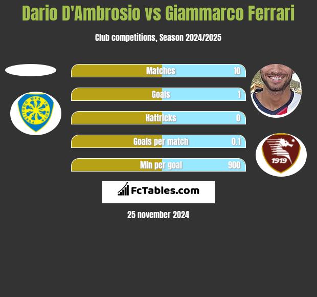 Dario D'Ambrosio vs Giammarco Ferrari h2h player stats