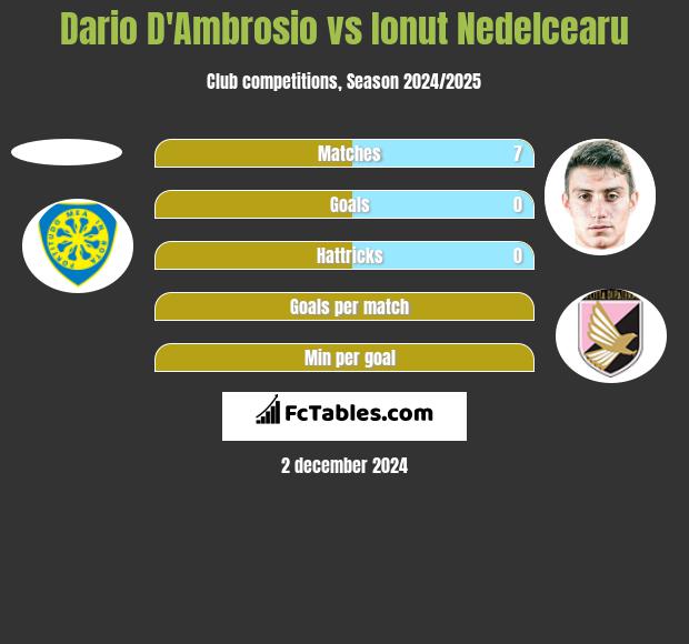 Dario D'Ambrosio vs Ionut Nedelcearu h2h player stats