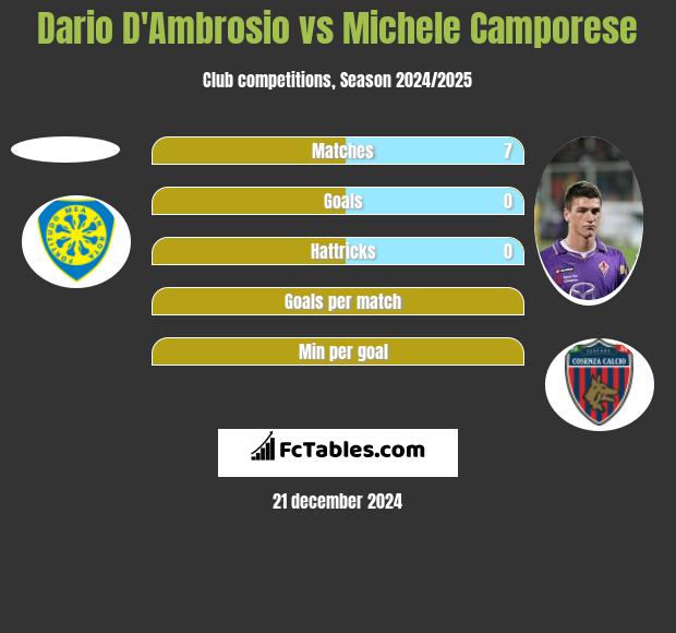 Dario D'Ambrosio vs Michele Camporese h2h player stats