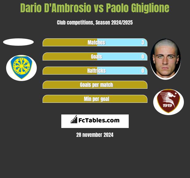 Dario D'Ambrosio vs Paolo Ghiglione h2h player stats