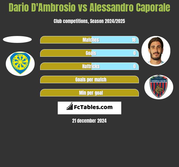 Dario D'Ambrosio vs Alessandro Caporale h2h player stats