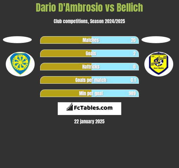 Dario D'Ambrosio vs Bellich h2h player stats