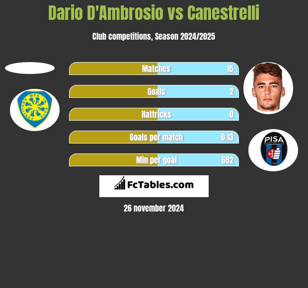 Dario D'Ambrosio vs Canestrelli h2h player stats