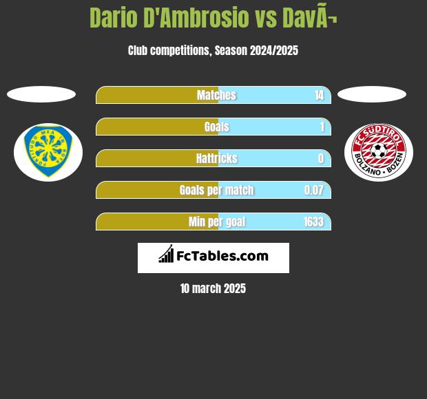 Dario D'Ambrosio vs DavÃ¬ h2h player stats