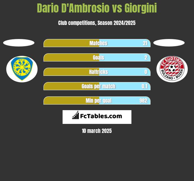 Dario D'Ambrosio vs Giorgini h2h player stats