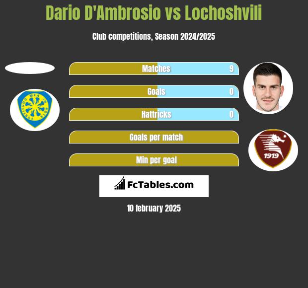 Dario D'Ambrosio vs Lochoshvili h2h player stats