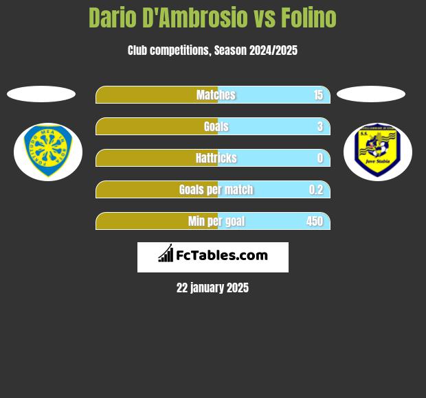 Dario D'Ambrosio vs Folino h2h player stats