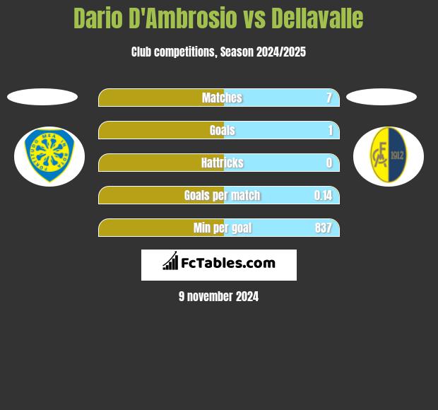 Dario D'Ambrosio vs Dellavalle h2h player stats