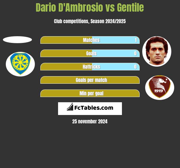 Dario D'Ambrosio vs Gentile h2h player stats