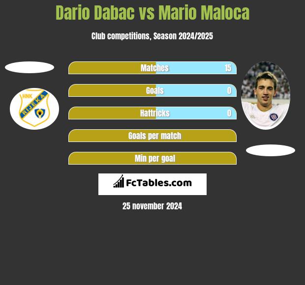 Dario Dabac vs Mario Maloca h2h player stats