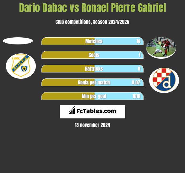 Dario Dabac vs Ronael Pierre Gabriel h2h player stats