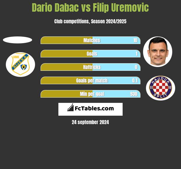 Dario Dabac vs Filip Uremovic h2h player stats