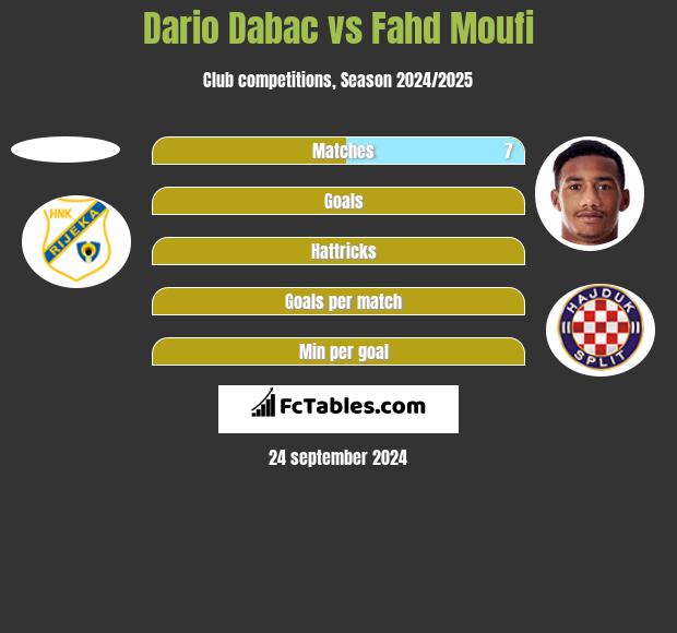 Dario Dabac vs Fahd Moufi h2h player stats