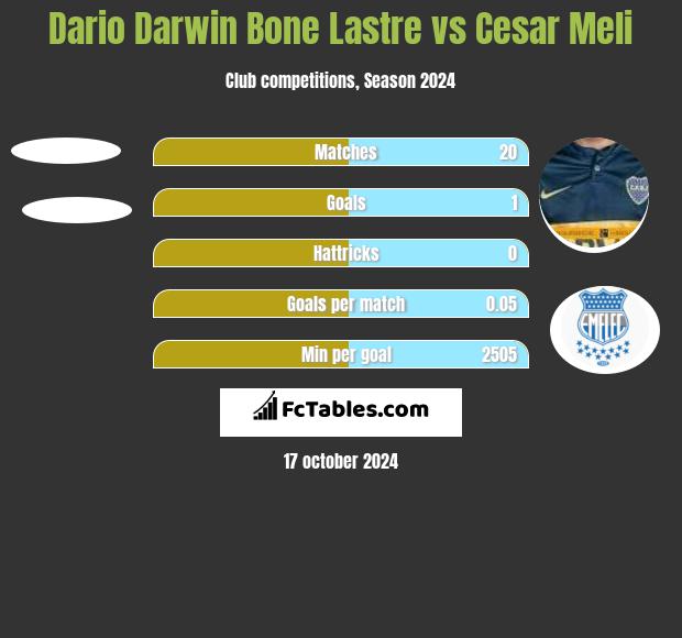 Dario Darwin Bone Lastre vs Cesar Meli h2h player stats