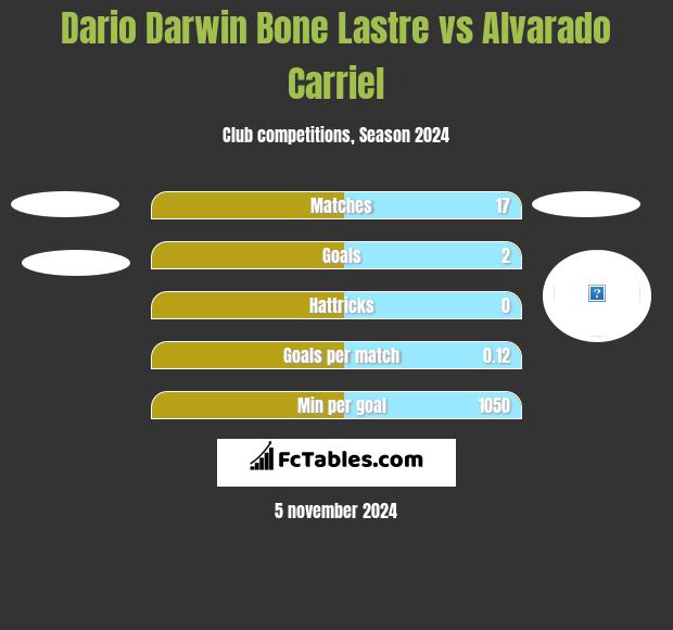 Dario Darwin Bone Lastre vs Alvarado Carriel h2h player stats